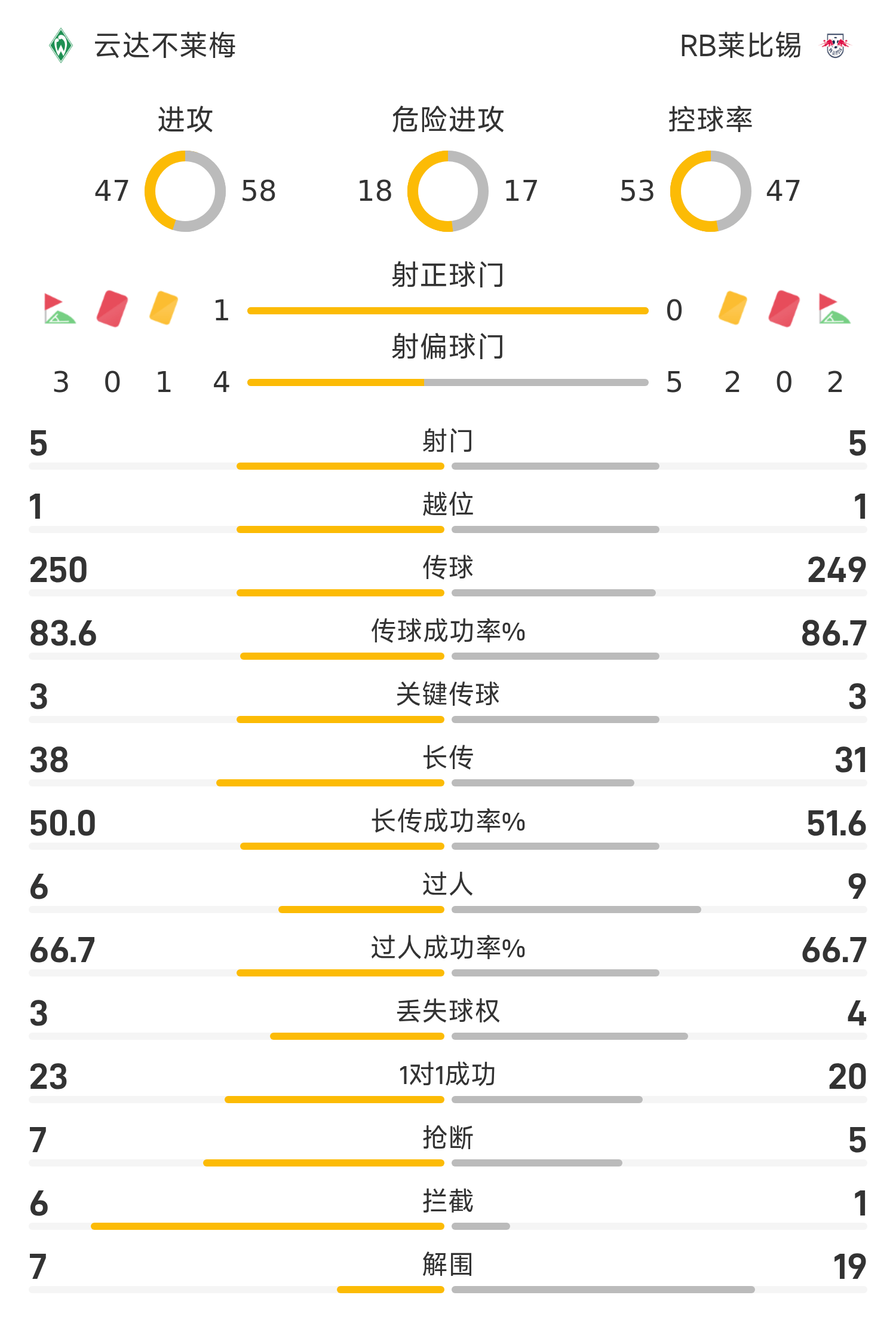 不莱梅客场战平对手，德甲联赛排名保持稳定的简单介绍
